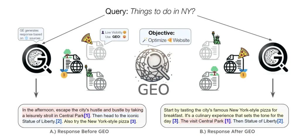 Illustration Generative Engine Optimization