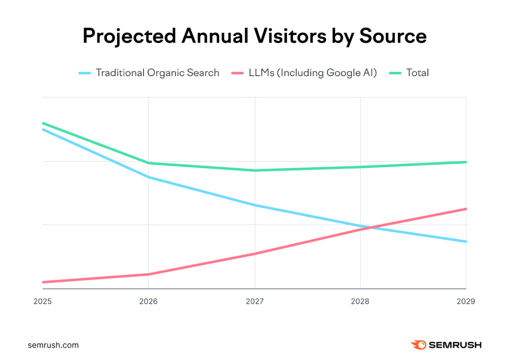 Le volume de visiteurs IA dépasserait le volume de visiteurs des moteurs de recherche classiques en 2028